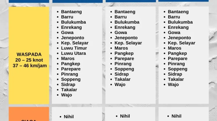 Angin Kencang Mengintai Sulsel, BMKG Tetapkan Status Waspada