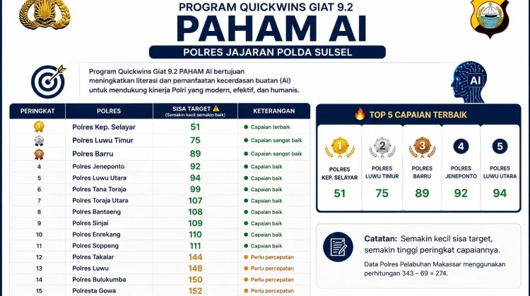 Polres Selayar Raih Peringkat Pertama Capaian Pelaksanaan Program Paham AI
