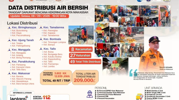 Puluhan Ribu Jiwa di Makassar Terima Distribusi 209 Ribu Liter Air Bersih