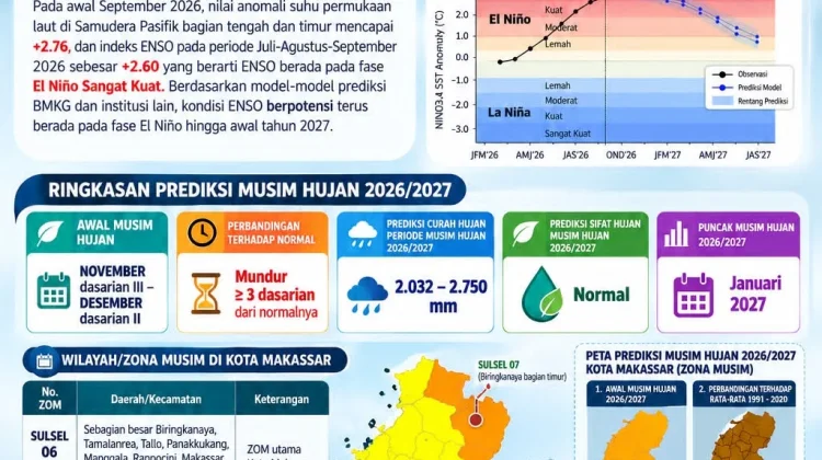Musim Hujan Mundur hingga Desember, BPBD Makassar Perkuat Kesiapsiagaan