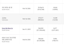 Film Animasi Jumbo Masuk 10 Besar Box Office Korea Selatan