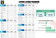 Posbankum Sulsel Aktif Berikan Layanan, 154 Permohonan Hukum Terlayani