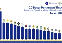 Unhas Loloskan 65 Judul Pendanaan Penelitian Lanjutan BIMA