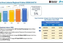 Arus Penumpang Pelindo Regional 4 Naik Signifikan