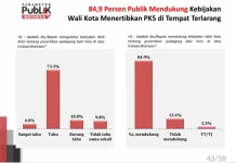 Sebanyak 84,9 Persen Warga Dukung Penertiban PKL di Makassar