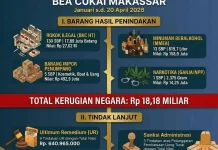 Bea Cukai Makassar Selamatkan Rp18,1 Miliar Uang Negara