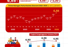 Ekonomi Sulawesi Selatan Tumbuh 6,88 Persen, 170 Ribu Lapangan Kerja Baru Tercipta