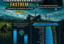 99 Persen Penduduk Sidrap Keluar dari Kategori Kemiskinan Ekstrem