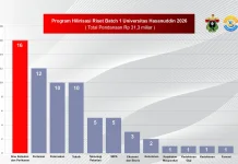 Dukung 67 Inovasi, Unhas Raih Pendanaan Hilirisasi Riset Rp31,3 Miliar