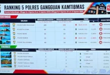 Gangguan Kamtibmas Selayar Turun 38 Persen pada Agustus 2026