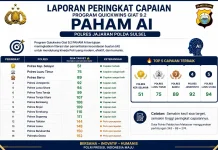 Polres Selayar Raih Peringkat Pertama Capaian Pelaksanaan Program Paham AI