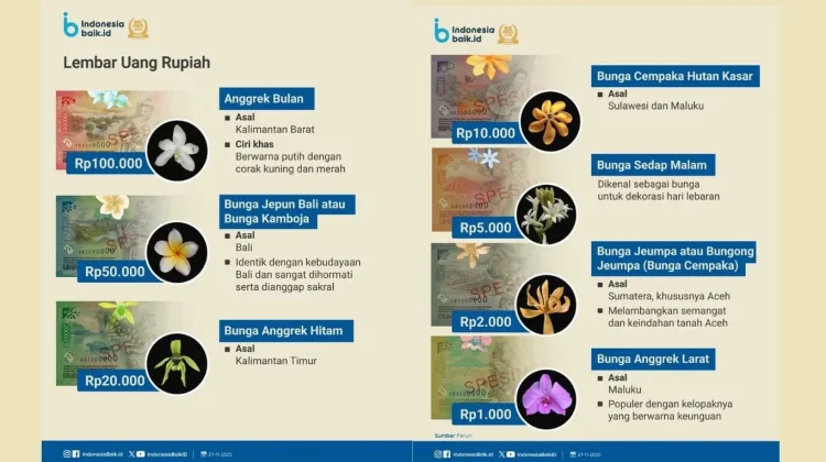 Keindahan Flora Nusantara di Balik Rupiah
