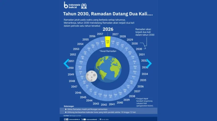 Ramadan Dua Kali pada Tahun 2030 Fenomena Langka