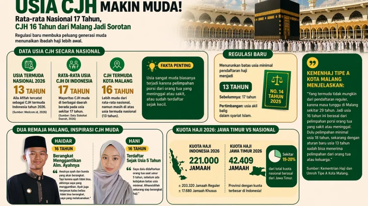 Regulasi Haji 2026 Berubah, CJH Termuda Kota Malang Berusia 16 Tahun Siap Berangkat