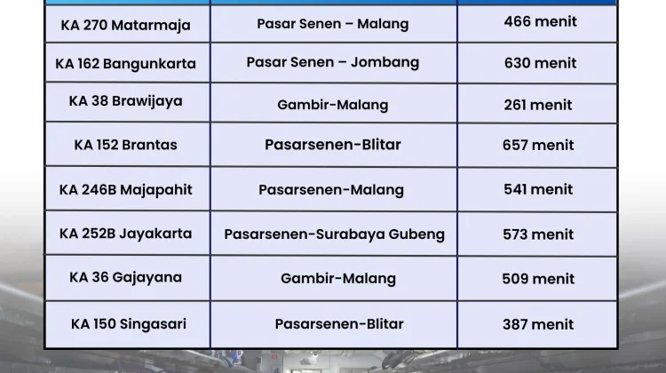Gangguan Bekasi Timur, Delapan KA Alami Keterlambatan