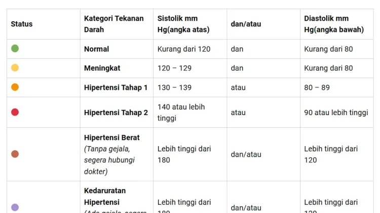 Hipertensi, Silent Killer yang Sering Tak Bergejala, Ini Cara Cegahnya