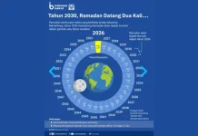 Ramadan Dua Kali pada Tahun 2030 Fenomena Langka