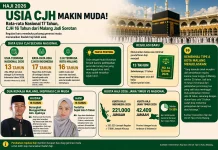 Regulasi Haji 2026 Berubah, CJH Termuda Kota Malang Berusia 16 Tahun Siap Berangkat
