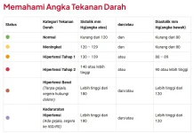 Hipertensi, Silent Killer yang Sering Tak Bergejala, Ini Cara Cegahnya