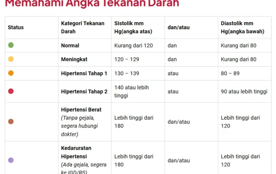 Hipertensi, Silent Killer yang Sering Tak Bergejala, Ini Cara Cegahnya
