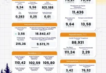 Kemiskinan Malinau Turun, Ekonomi Tumbuh 3,56 Persen