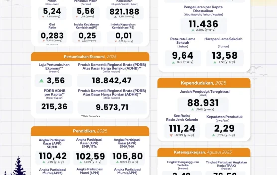 Kemiskinan Malinau Turun, Ekonomi Tumbuh 3,56 Persen
