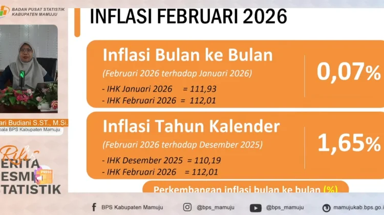 BPS Mamuju Catat Inflasi Bulanan Februari 2026 Sebesar 0,07 Persen