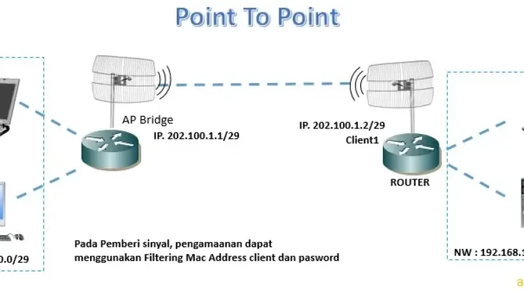 Mengenal Sistem Point to Point dalam Komunikasi Data