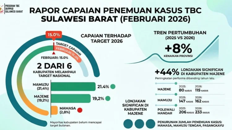 Temuan Kasus TBC di Sulbar Meningkat 8 Persen