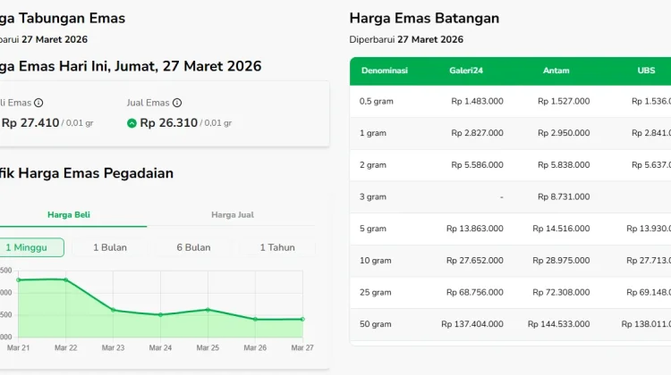 Harga Emas Terus Mengalami Penurunan