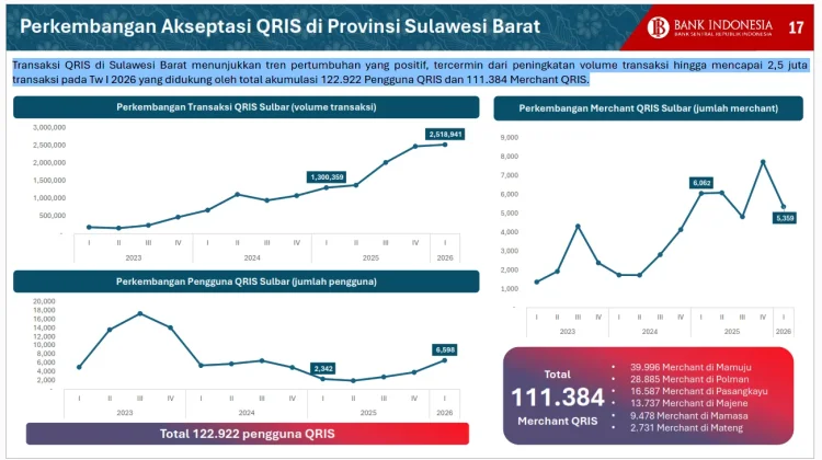 Tumbuh Positif, Tercatat 6.000 Pengguna Baru QRIS di Sulbar