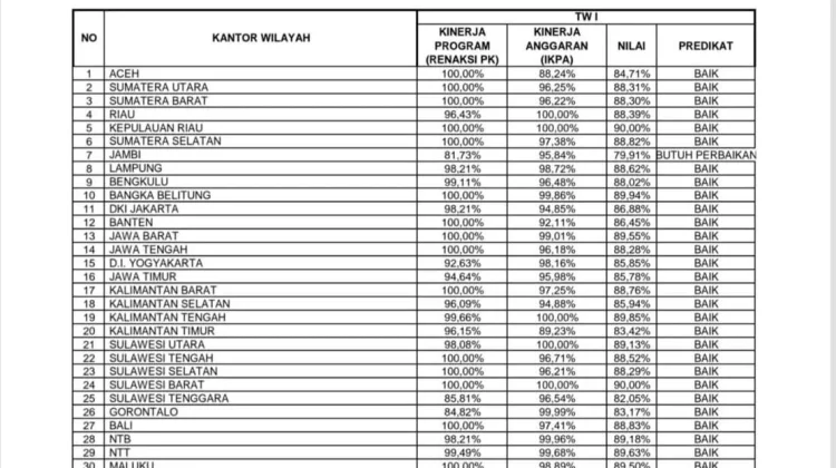 Kinerja Kanwil Kemenkum Sulbar Triwulan I 2026 Raih Predikat Baik