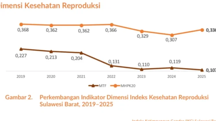 Ekonomi Sulbar Tumbuh, Sekprov Soroti Impor Bahan Baku MBG