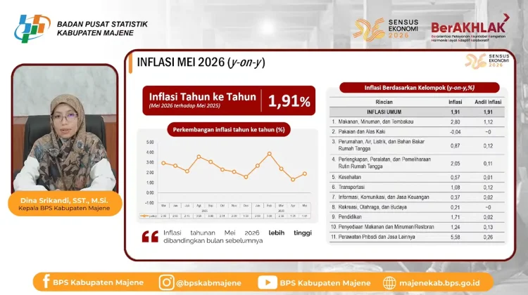 Inflasi Majene Mei 2026 Stabil Diangka 0,46 Persen