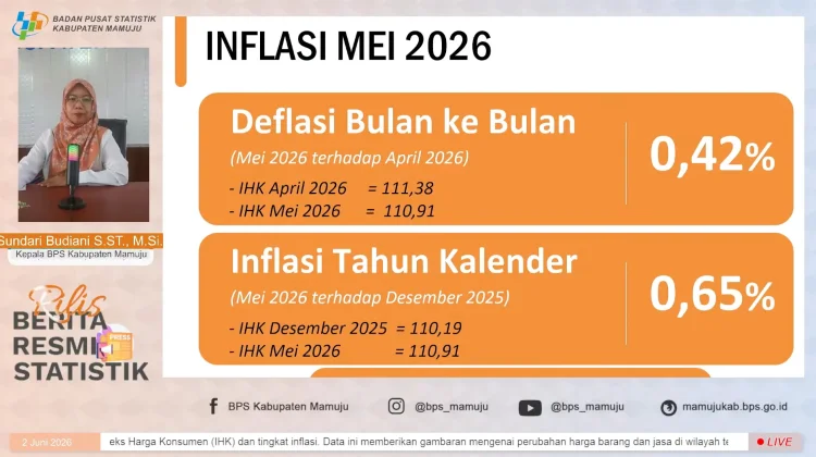Periode Mei 2026, Kabupaten Mamuju alami Deflasi 0,42 Persen