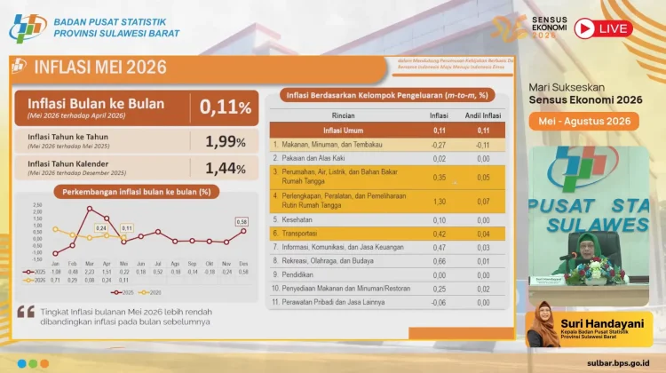 Inflasi Bulanan Sulbar Mei 2026 Tercatat 0,11 Persen