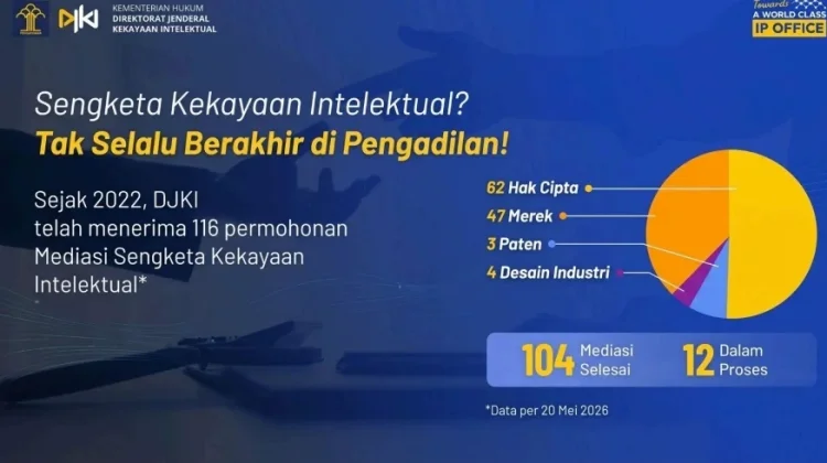 DJKI Dorong Penyelesaian Sengketa Kekayaan Intelektual Melalui Mediasi