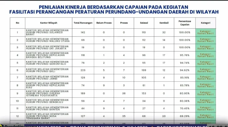 Kemenkum Sulbar Juara Nasional Kinerja Perancangan Perda