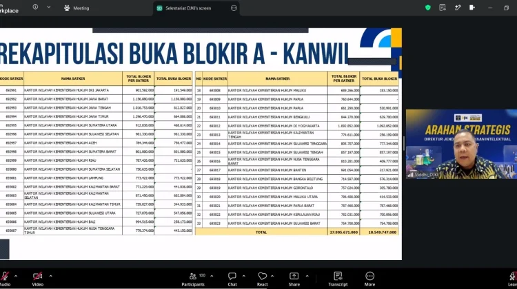 Optimalkan Program KI, Kanwil Kemenkum Sulbar Ikuti Evaluasi Revisi Anggaran