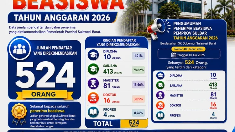 Pemprov Sulbar  Umumkan Sebanyak 524 Kuota Penerima Beasiswa Pemprov Sulbar