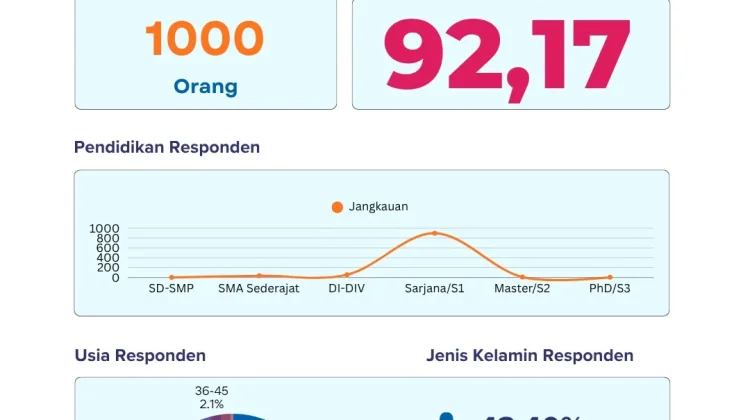 UPT BKN Mamuju Raih Nilai IKM 92, Kategori Sangat Baik
