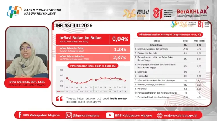 Inflasi Majene Juli 2026 Terkendali di Angka 0,04 Persen