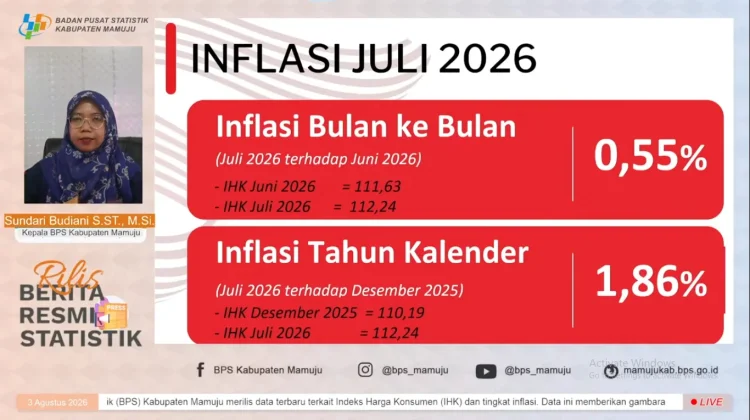 Inflasi Mamuju Juli Capai 0,55 Persen, Kelompok Makanan Jadi Penyumbang Terbesar