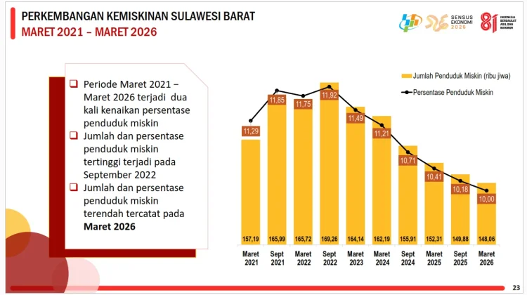 BPS: Kemiskinan Sulbar 10 Persen pada Maret 2026, Terendah dalam Setahun