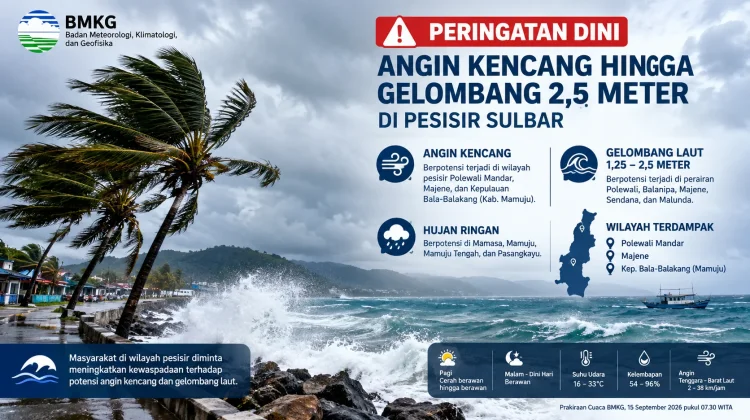 BMKG: Waspada Angin Kencang hingga Gelombang 2,5 Meter di Pesisir Sulbar