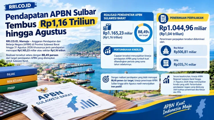 Pendapatan APBN Sulbar Tembus Rp1,16 Triliun atau 88,49 Persen hingga Agustus
