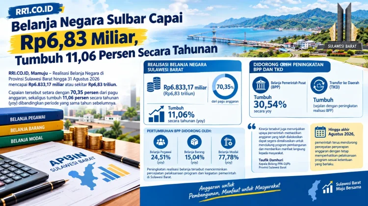 Belanja Negara Sulbar Capai Rp6,83 Miliar, Tumbuh 11,06 persen secara tahunan
