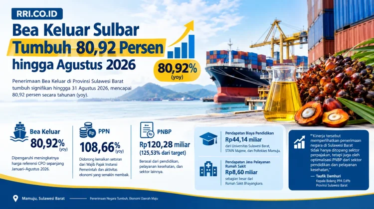 Bea Keluar Sulbar Tumbuh 80,92 Persen hingga Agustus 2026