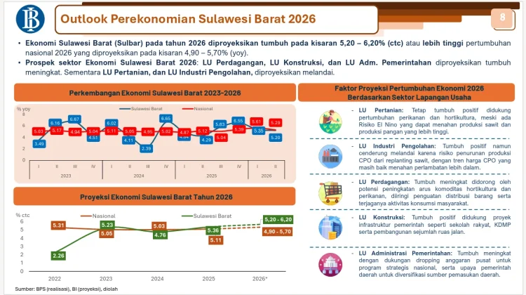 BI Proyeksikan Ekonomi Sulbar Triwulan III Tumbuh 5,2 hingga 6,2 Persen