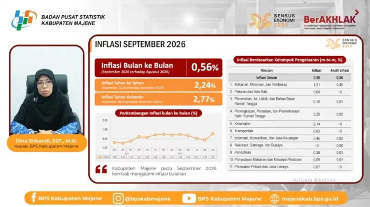 Inflasi Majene Periode September Diangka 0,56 Persen, Cabai Rawit Mendominasi